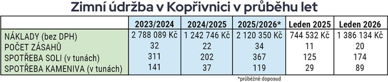 Zimní údržba v Kopřivnici v průběhu let