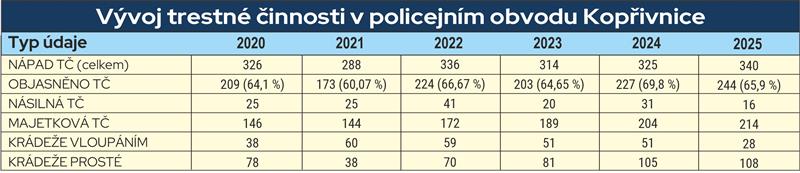Vývoj trestné činnost v policejním obvodu Kopřivnice