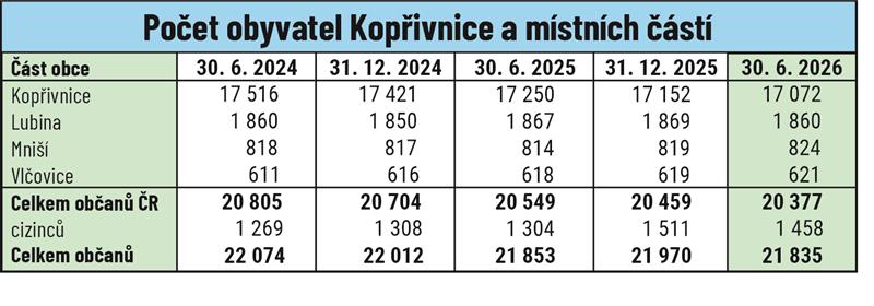 Počet obyvatel Kopřivnice a místních částí